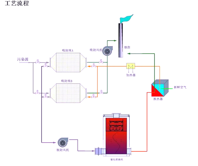 影響活性炭吸附脫附效果的原因及分析