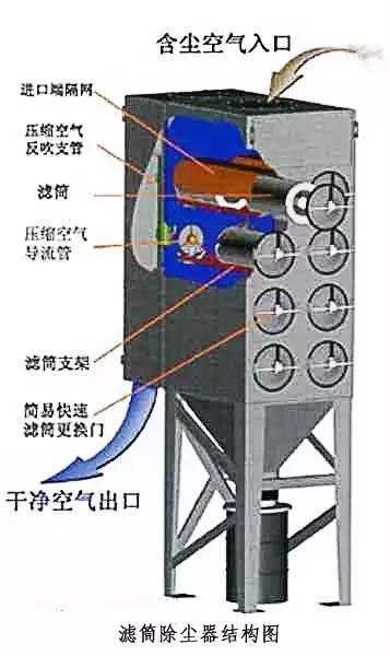 常見的幾種除塵除煙設(shè)備構(gòu)造